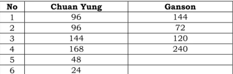Tabel 1. Data Waktu Perawatan (jam) Mesin Stripping  