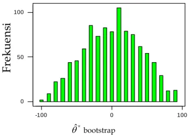 Gambar 2. Histogram Nilai Statistik Uji Permutasi  θ ˆ *   