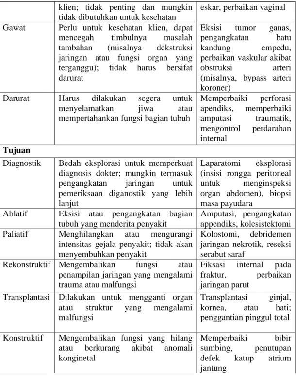 Tabel 2.2 Klasifikasi pembedahan menurut Potter &amp; Perry (2006) 
