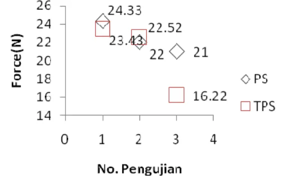 Gambar 9. Perbandingan hasil pengujian  antara Anvil datar menggunakan peredam  spring (PS) dan tanpa peredam spring (TPS) 