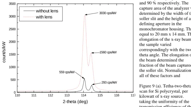 Figure 9 (a). Tetha-two-theta  scan for Si polycrystal, per  kilowatt of x-ray source