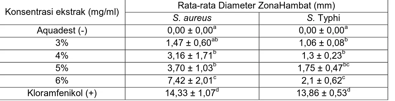 Tabel  1.  Rata-rata  Diameter  zona  hambat  ekstrak  Kulit  Lai  Durio  Kutejensis  (Hassk)  Becc.terhadap Staphylococcus aureus dan S