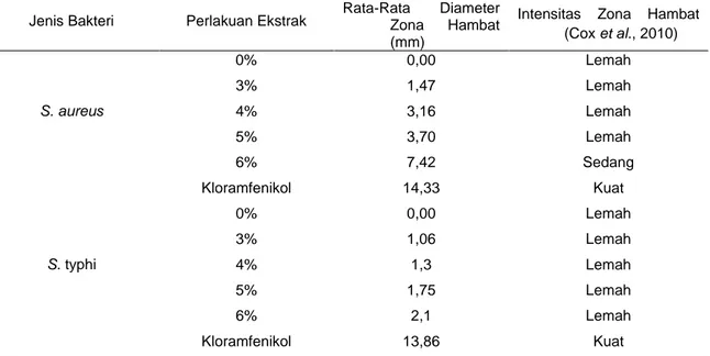 Tabel  2.  Kategori  Kekuatan  Antibakteri  Esktrak  Etanol  Kulit  Buah  Lai  Durio  Kutejensis  (Hassk) Becc