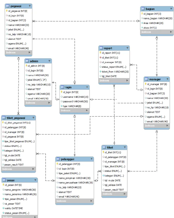 Gambar 3. PDM Sistem Informasi Manajemen Jasa Instalasi dan Troubleshooting Jaringan Internet 