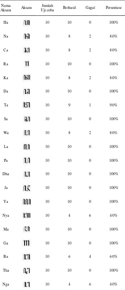 Tabel hasil uji coba menulis Aksara Jawa 