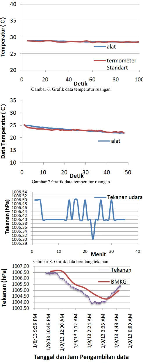 Gambar 9. Grafik data tekanan selama 7 jam 