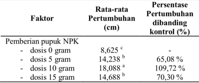 Tabel 1.  Rekapitulasi  sidik  ragam  pengaruh  pemberian  pupuk NPK terhadap pertumbuhan gmelina  