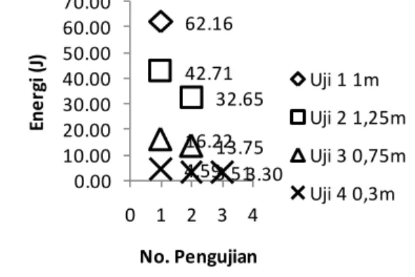 Gambar 12. Data hasil pengujian impak jatuh  bebas helm non-standar dengan anvil jenis 