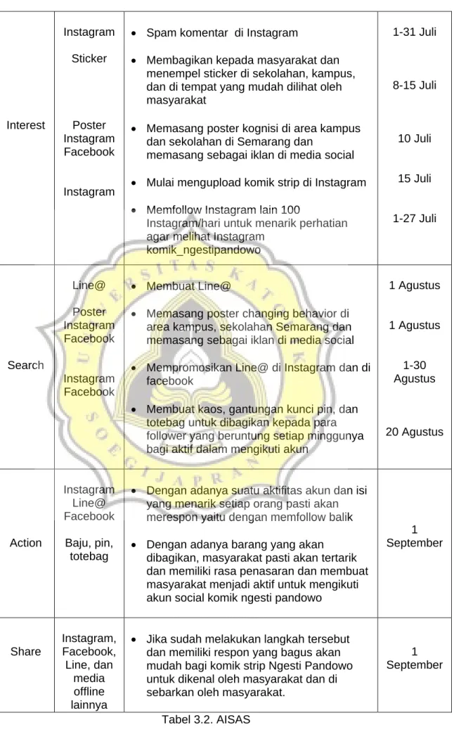 Tabel 3.2. AISAS 