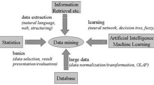 Gambar 2.1 Bidang Ilmu Data Mining (Pramudiono, 2006)  Data Mining adalah bagian dari Knowledge Discovery in Database (KDD)