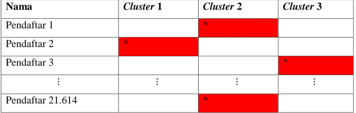 Tabel 3.3. Hasil Cluster Pertama 