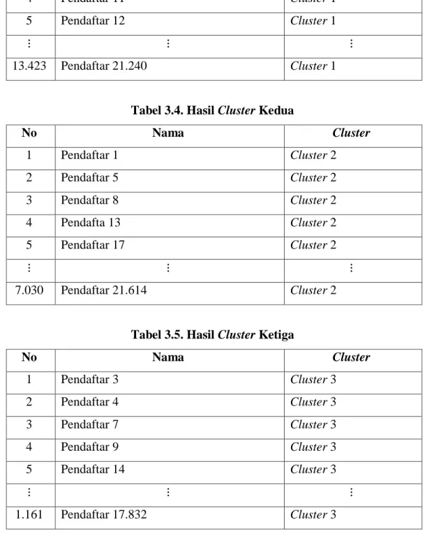 Tabel 3.5. Hasil Cluster Ketiga 