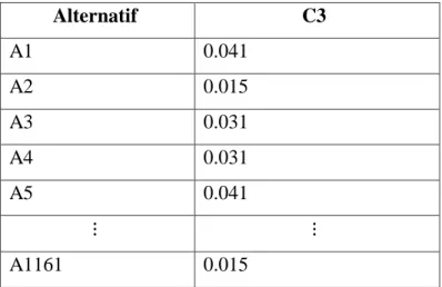 Tabel 3.7. Hasil Normalisasi Matriks 