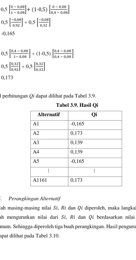 Tabel 3.9. Hasil Qi  Alternatif  Qi  A1  -0,165  A2  0,173  A3  0,139  A4  0,139  A5  -0,165  ⋮  ⋮  A1161  0,173  3.4.5