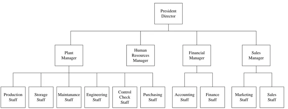 Gambar 4.1 Struktur Organisasi PT. Adhi Chandra Jaya tahun 2005 