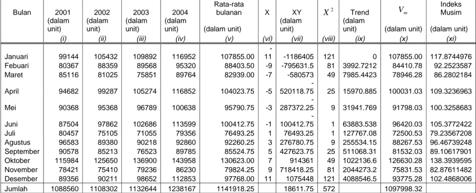 Tabel 52.a  PT. Adhi Chandra Jaya  Perhitungan indeks musim 