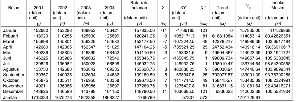 Tabel 5.3.a  PT. Adhi Chandra Jaya  Perhitungan indeks musim 