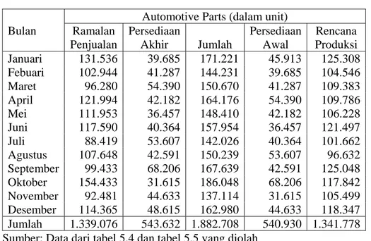 Tabel 5.6.a  PT. Adhi Chandra Jaya  Anggaran Produksi Barang Jadi 