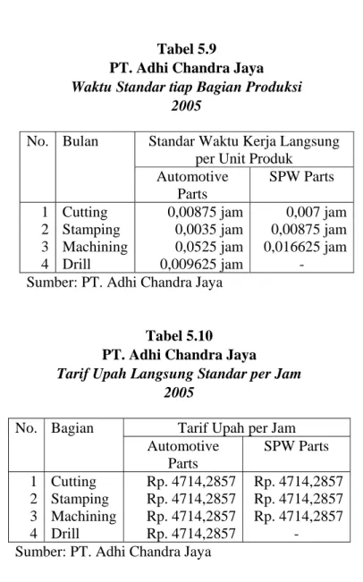 Tabel 5.9   PT. Adhi Chandra Jaya  Waktu Standar tiap Bagian Produksi 