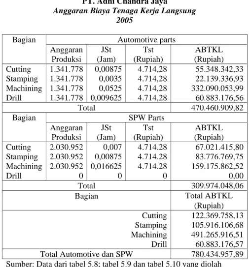 Tabel 5.11  PT. Adhi Chandra Jaya 