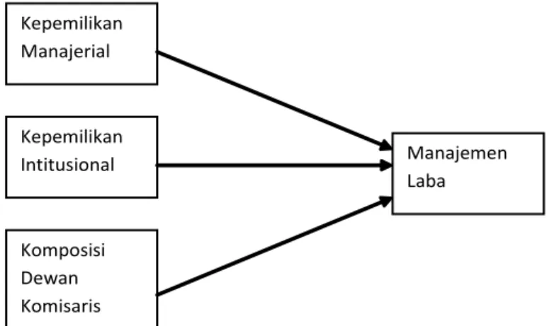 Diagram 1. Kerangka Konseptual Hubungan Struktur Kepemilikan dan  komposisi Dewan Komisaris terhadap manajemen Laba
