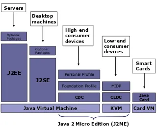 Gambar 1: Platform Java