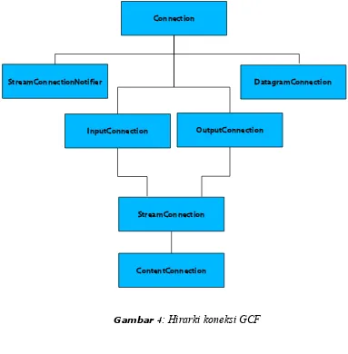 Gambar 4: Hirarki koneksi GCF