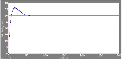 Tabel 5 menunjukkan nilai parameter kestabilan dari respon o