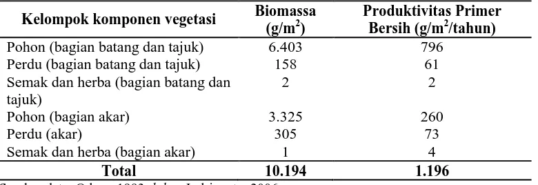 Tabel 2. Biomassa dan Produktivitas Primer Bersih pada Setiap Kelompok Komponen Vegetasi yang Menyusun Ekositem Hutan Biomassa Produktivitas Primer 