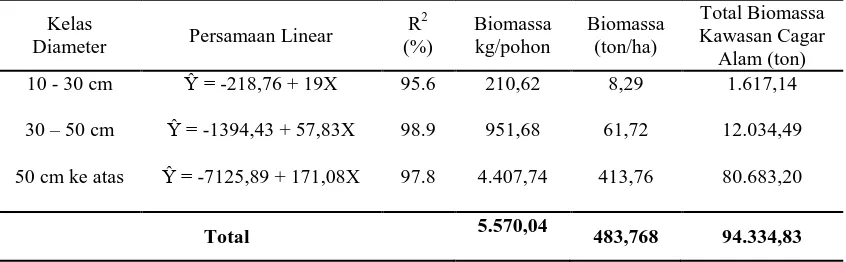 Tabel 4. Total Biomassa Tegakan Meranti di Cagar Alam Martelu Purba 