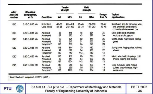Tabel 3-1  Beberapa jenis baja karbon berdasarkan klasifikasi AISI-SAE 