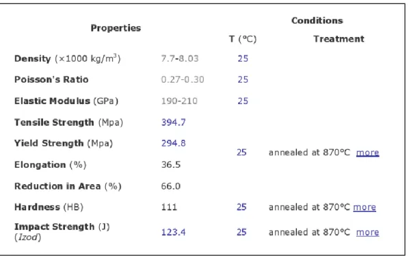 Tabel 3.3 Mechanical properties Baja AISI 1020 