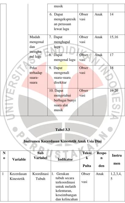 Tabel 3.3 Instrumen Kecerdasan Kinestetik Anak Usia Dini 