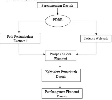 Gambar 2.1 Kerangka Konseptual 