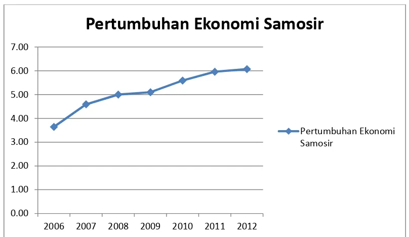 Gambar 4.1 Perkembangan Pertumbuhan Ekonomi Kabupaten Samosir 