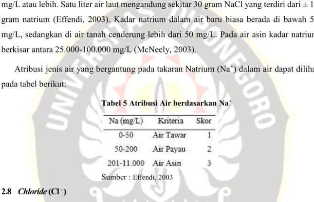 Tabel 5 Atribusi Air berdasarkan Na +