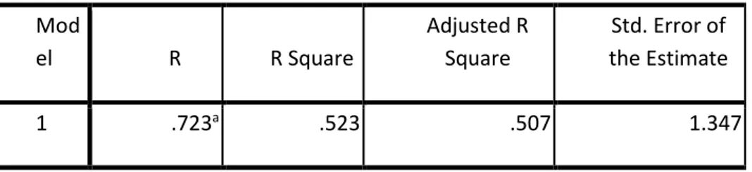 Tabel 9. Hasil uji  Koefisien Determinasi (R2)  Model Summary b Mod el  R  R Square  Adjusted R Square  Std