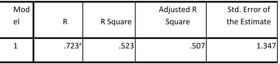 Tabel 9. Hasil uji  Koefisien Determinasi (R2)  Model Summary b Mod el  R  R Square  Adjusted R Square  Std