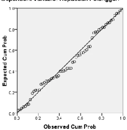 Gambar 1. Scatterplot Uji Normalitas  Sumber : Data diolah dengan SPSS, 2020 