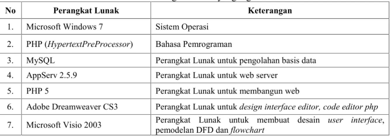 Tabel 5. 1  Per angkat Lunak  yang  di gunakan 