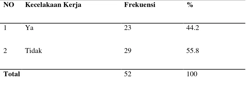 Tabel 4.3  Distribusi Frekuensi Kecelakaan Kerja pada Pekerja PT Subur Sari Lastderich (SSL) Nagasaribu Humbang Hasundutan tahun 2015 
