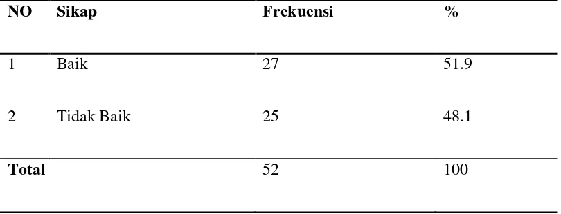 Tabel 4.7  Distribusi Frekuensi Pengetahuan Keselamatan dan Kesehatan kerja pada PT Subur Sari Lastderich Nagasaribu Humbang Hasundutan Tahun 2015 