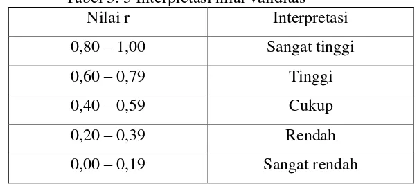 Tabel 3. 3 Interpretasi nilai validitas 