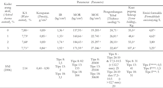 Tabel 1. Emisi formaldehida dan sifat fisis-mekanis dari papan partikel *)