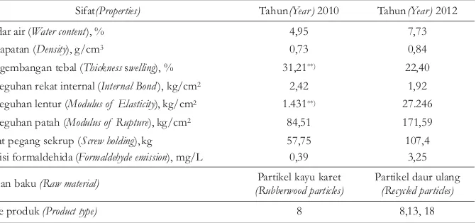 Tabel 2. Perbandingan karateristik papan partikel rendah emisi *) Table 2. Comparison of the low emission particleboard characteristic *)