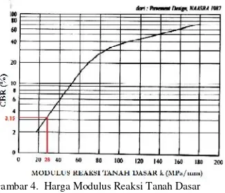 Gambar 4. Harga Modulus Reaksi Tanah Dasar