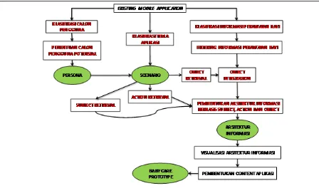 Gambar 1.  Kerangka kerja penerapan user-centered design pada pengembangan aplikasi  