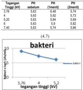 Tabel 4  Data  pengujian  variasi  tegangan  tinggi  pulsa  terhadap jumlah bakteri 