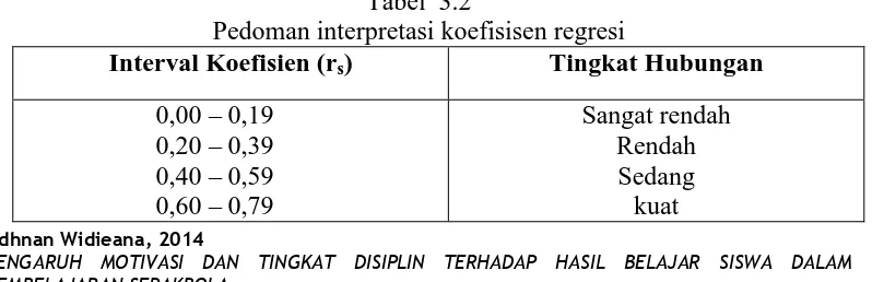 Tabel  3.2 Pedoman interpretasi koefisisen regresi 