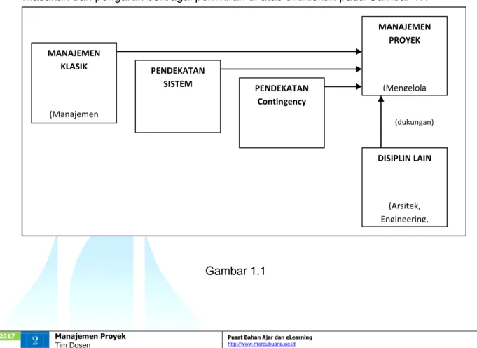 Gambar 1.1 MANAJEMEN KLASIK (Manajemen berdasarkan  MANAJEMEN PROYEK (Mengelola PENDEKATAN SISTEM (Manajemen PENDEKATAN Contingency (Manajemen  DISIPLIN LAIN (Arsitek, Engineering,  (dukungan) 